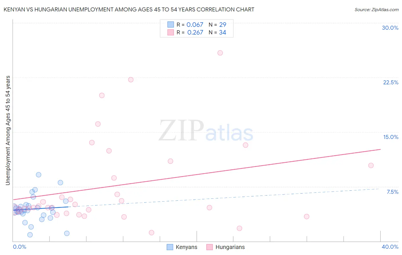 Kenyan vs Hungarian Unemployment Among Ages 45 to 54 years