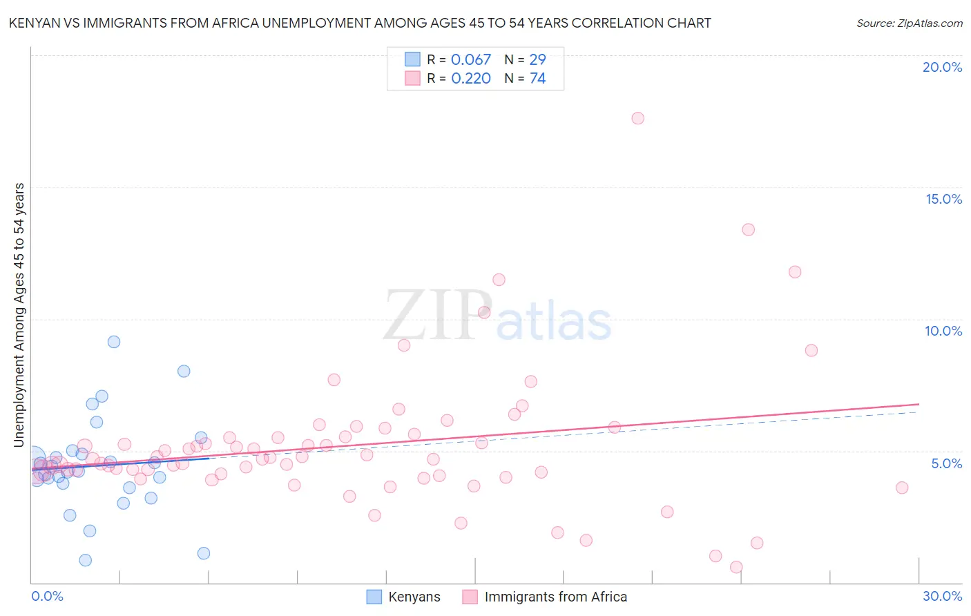 Kenyan vs Immigrants from Africa Unemployment Among Ages 45 to 54 years