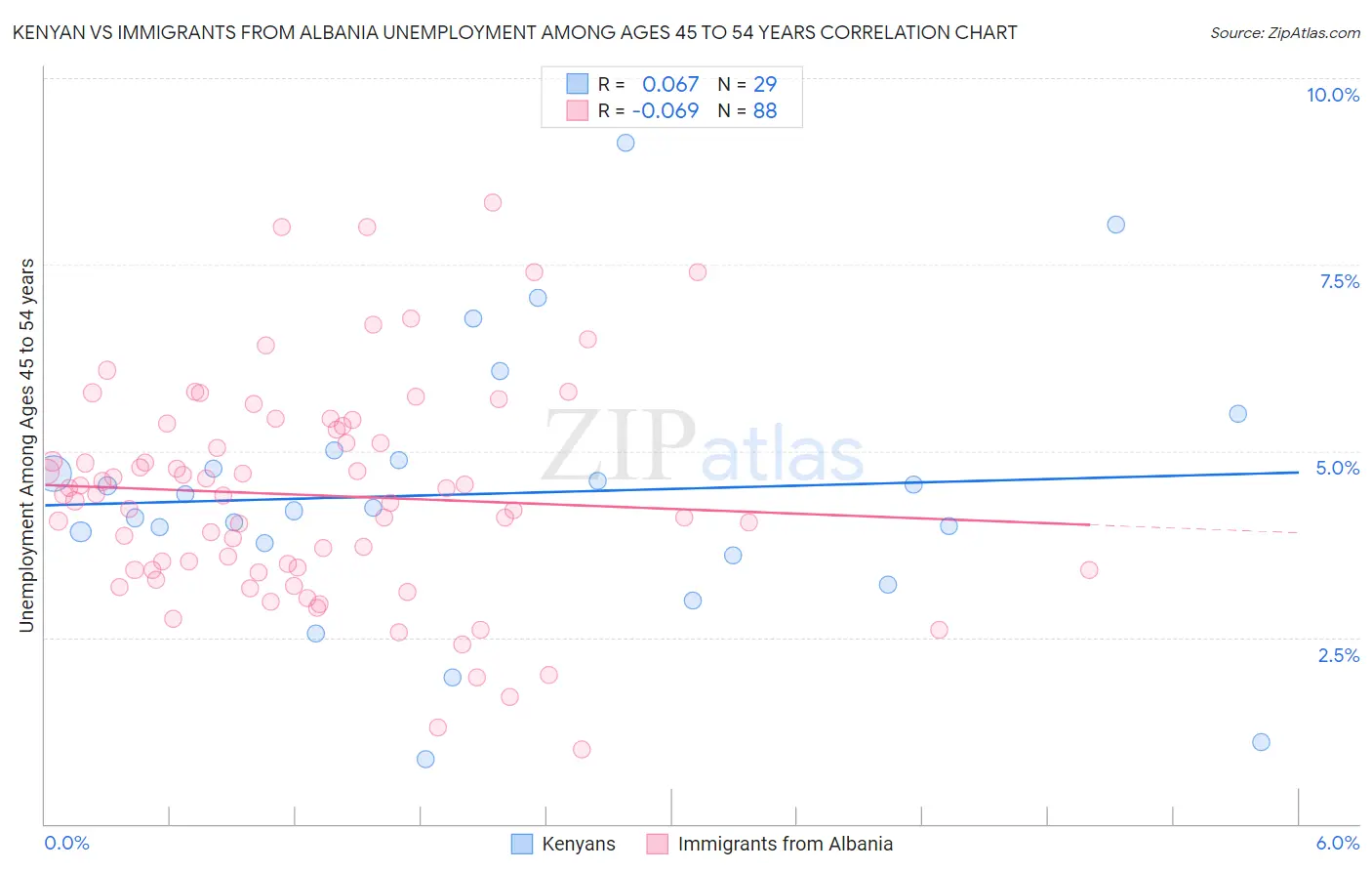 Kenyan vs Immigrants from Albania Unemployment Among Ages 45 to 54 years