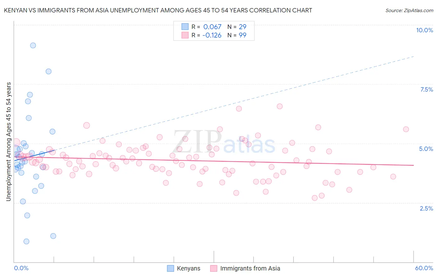 Kenyan vs Immigrants from Asia Unemployment Among Ages 45 to 54 years