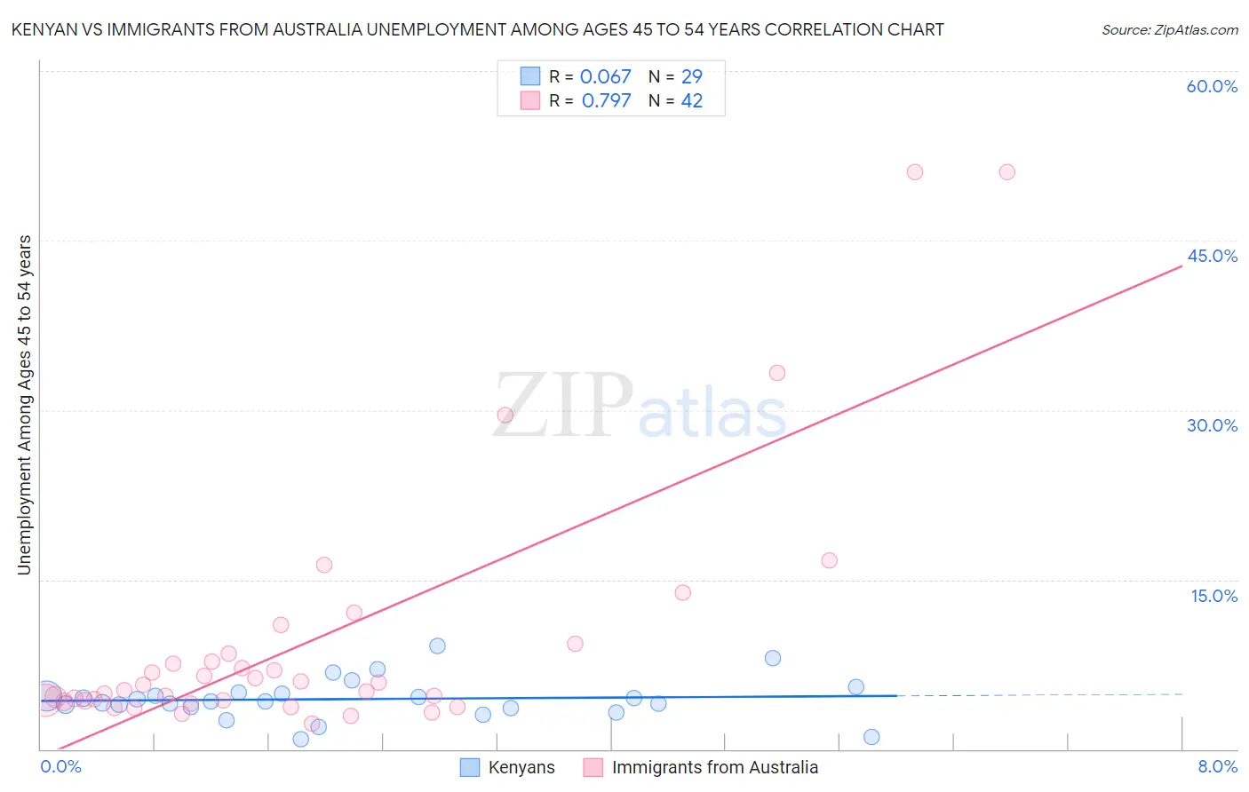 Kenyan vs Immigrants from Australia Unemployment Among Ages 45 to 54 years