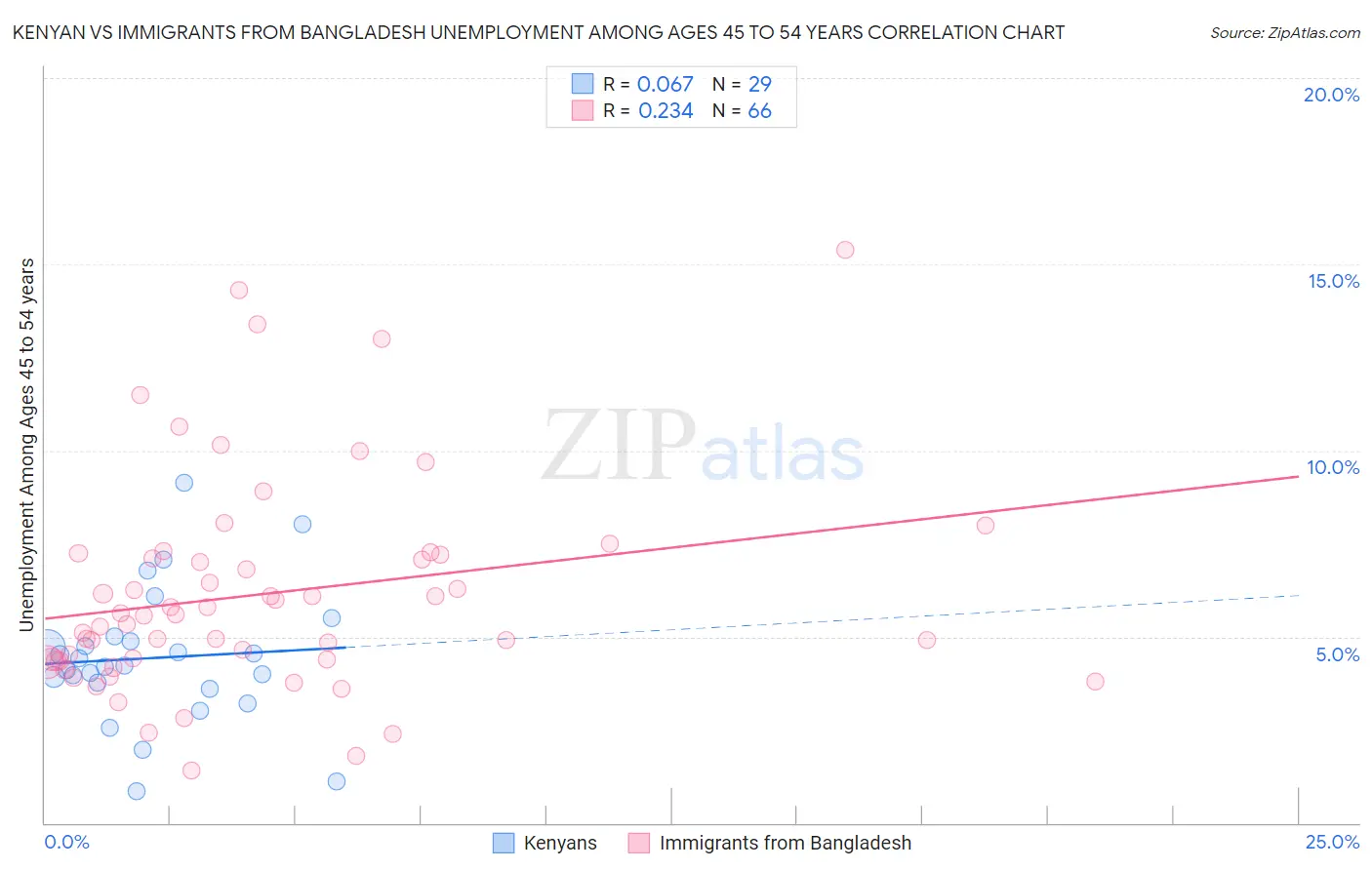 Kenyan vs Immigrants from Bangladesh Unemployment Among Ages 45 to 54 years