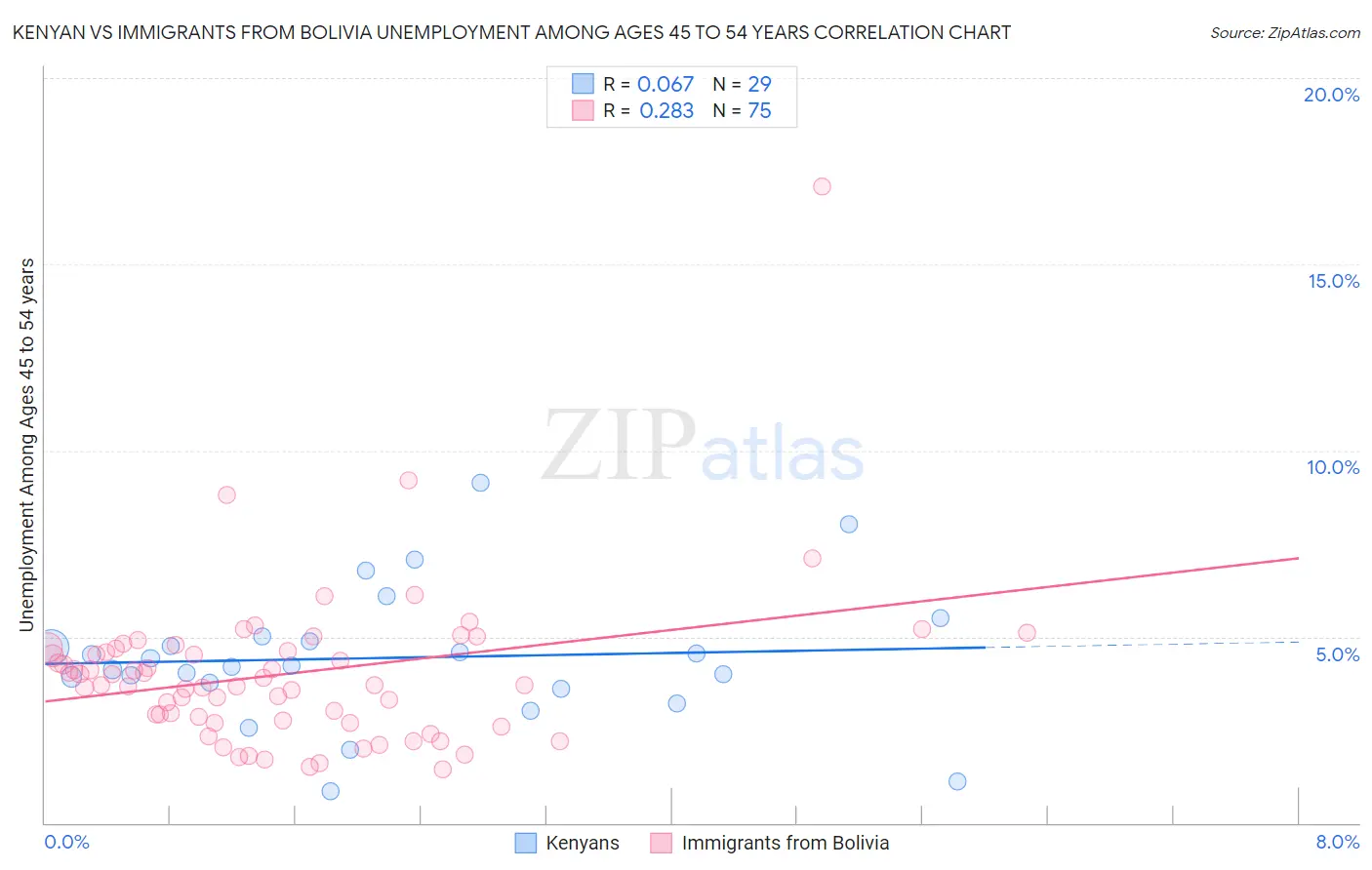 Kenyan vs Immigrants from Bolivia Unemployment Among Ages 45 to 54 years