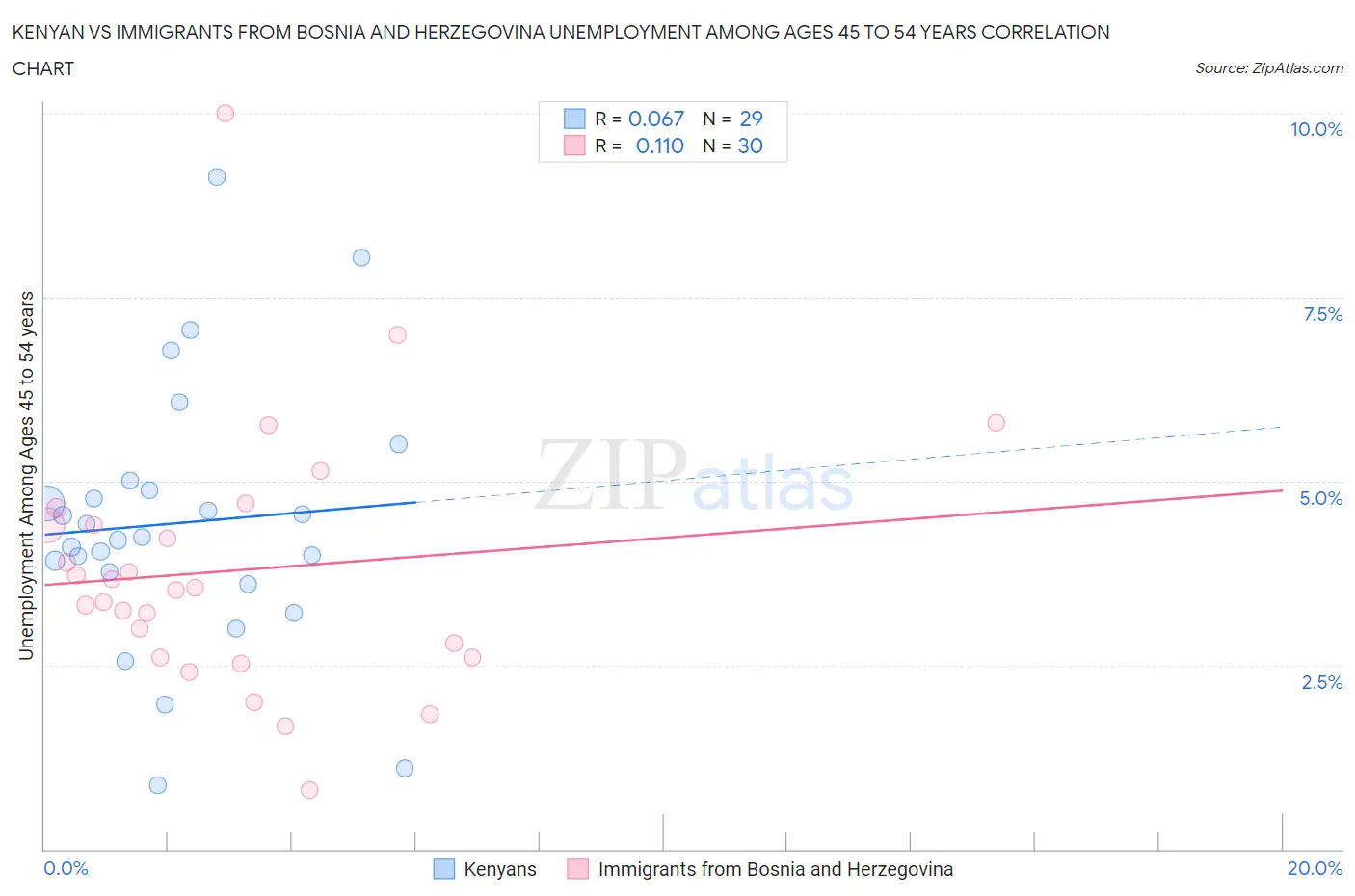 Kenyan vs Immigrants from Bosnia and Herzegovina Unemployment Among Ages 45 to 54 years