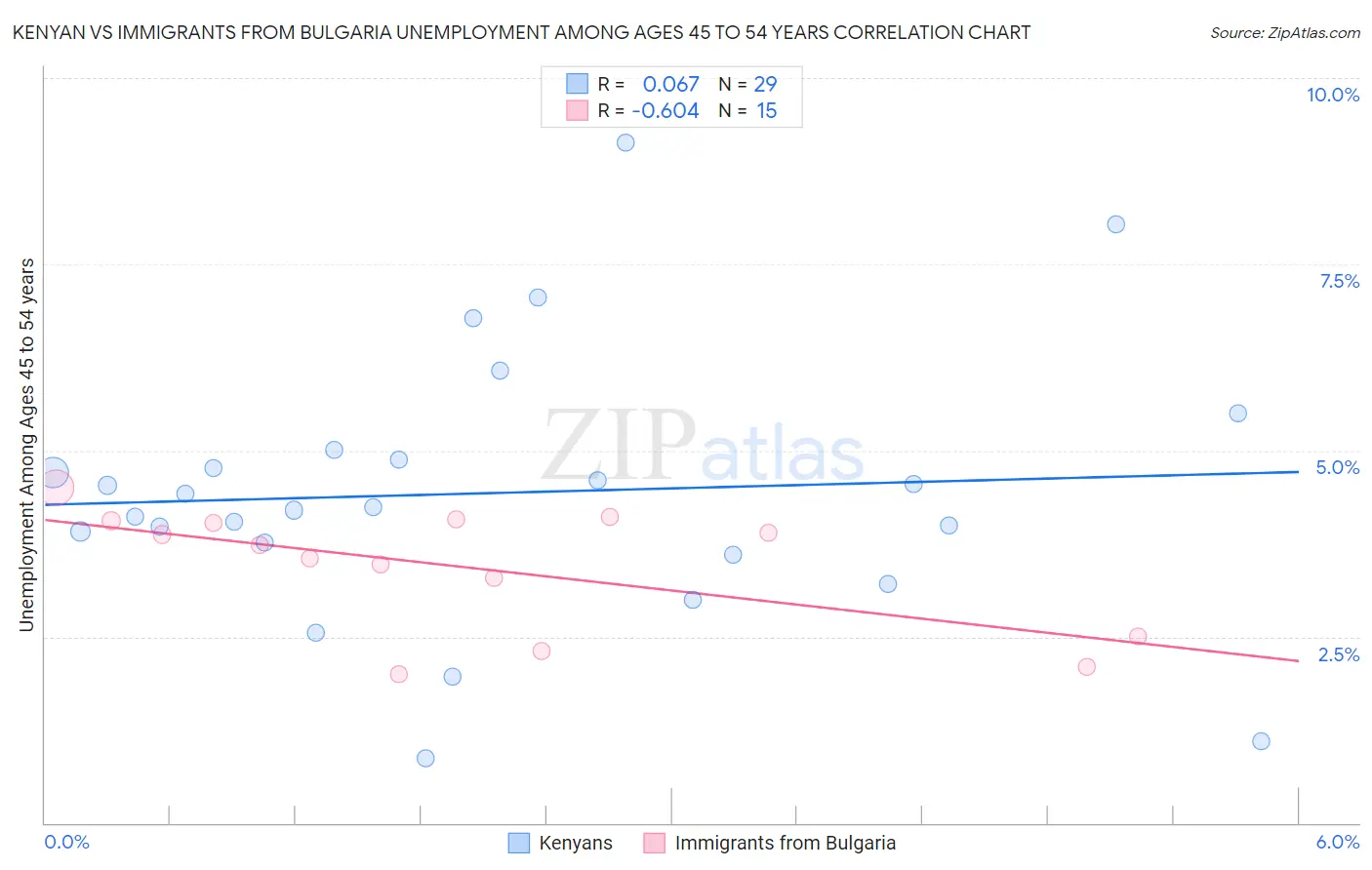 Kenyan vs Immigrants from Bulgaria Unemployment Among Ages 45 to 54 years