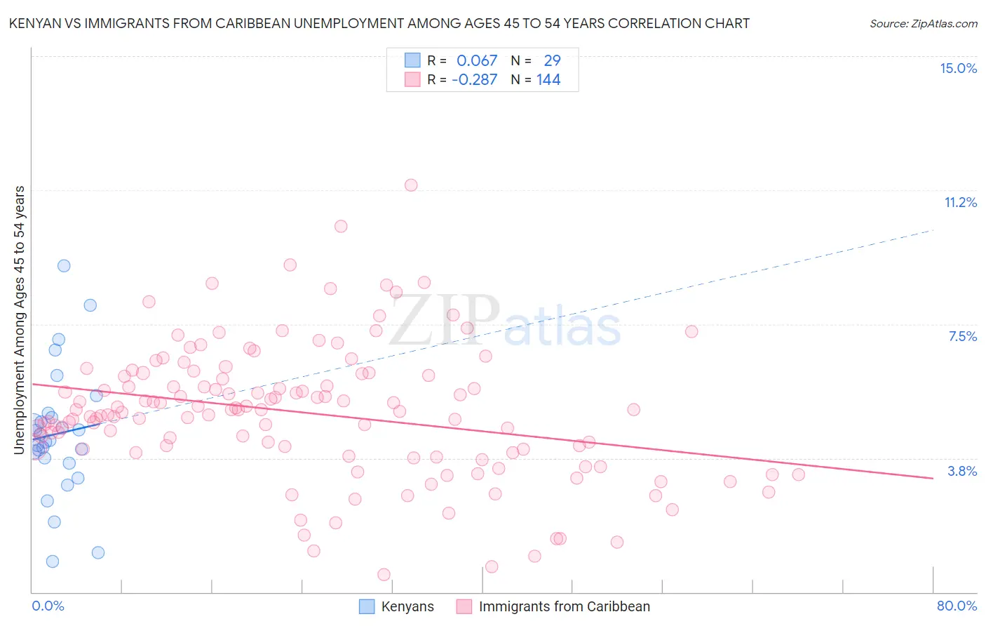 Kenyan vs Immigrants from Caribbean Unemployment Among Ages 45 to 54 years