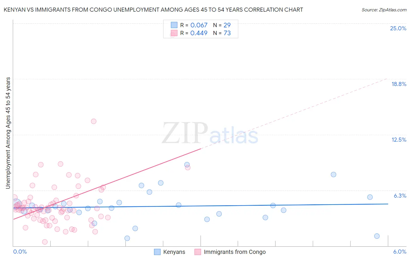 Kenyan vs Immigrants from Congo Unemployment Among Ages 45 to 54 years