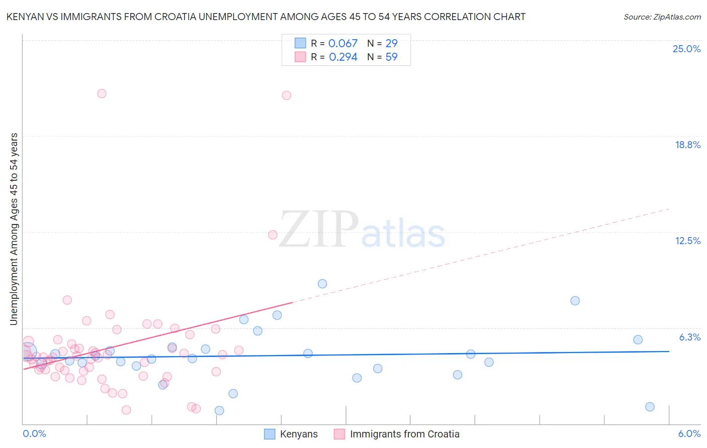 Kenyan vs Immigrants from Croatia Unemployment Among Ages 45 to 54 years