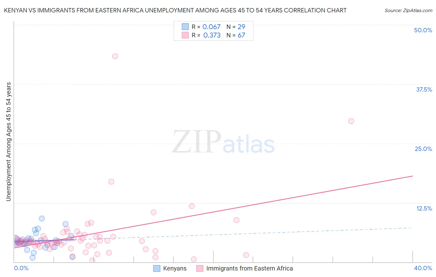 Kenyan vs Immigrants from Eastern Africa Unemployment Among Ages 45 to 54 years