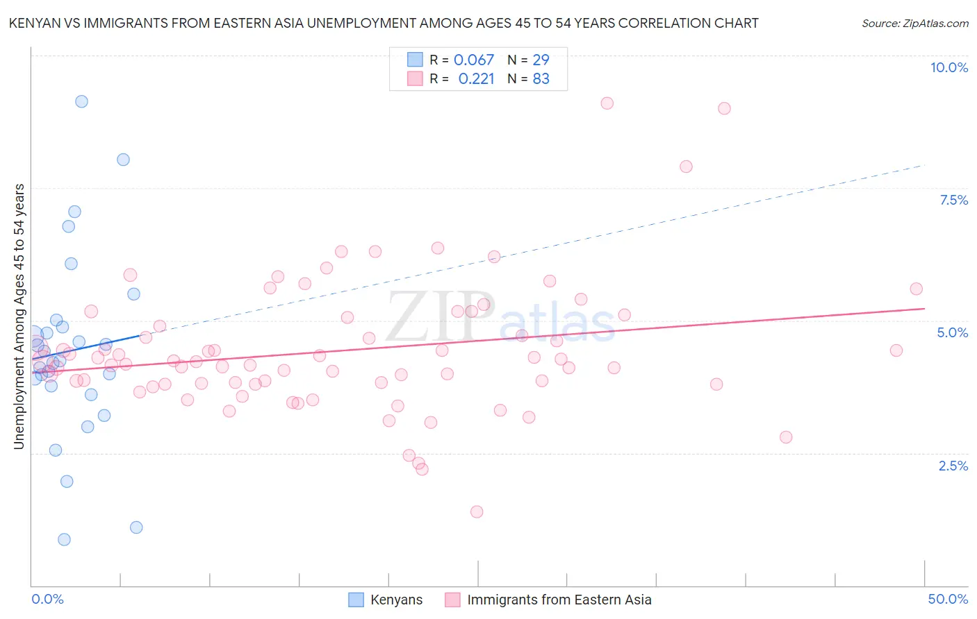 Kenyan vs Immigrants from Eastern Asia Unemployment Among Ages 45 to 54 years