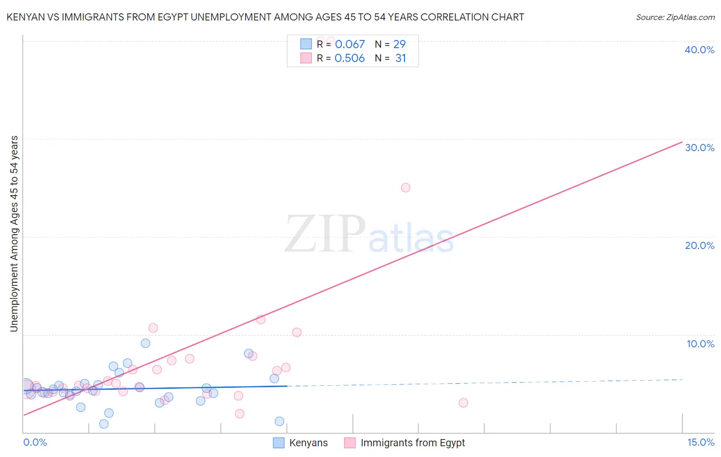 Kenyan vs Immigrants from Egypt Unemployment Among Ages 45 to 54 years