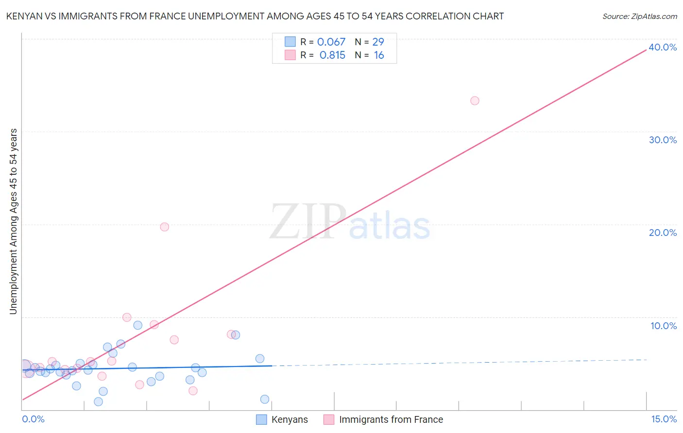 Kenyan vs Immigrants from France Unemployment Among Ages 45 to 54 years