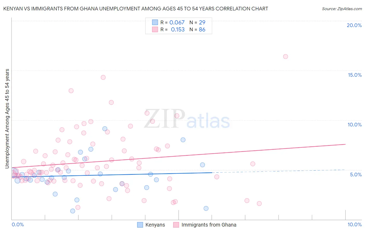 Kenyan vs Immigrants from Ghana Unemployment Among Ages 45 to 54 years