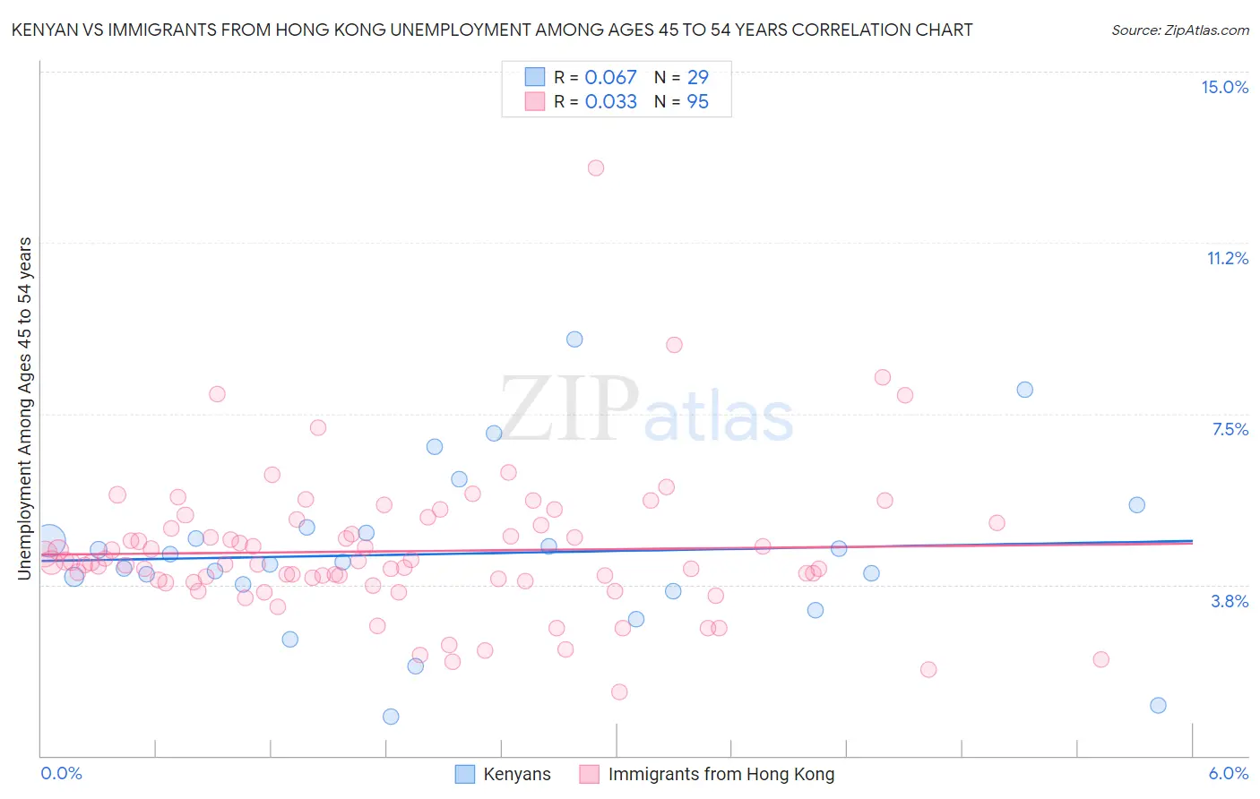 Kenyan vs Immigrants from Hong Kong Unemployment Among Ages 45 to 54 years