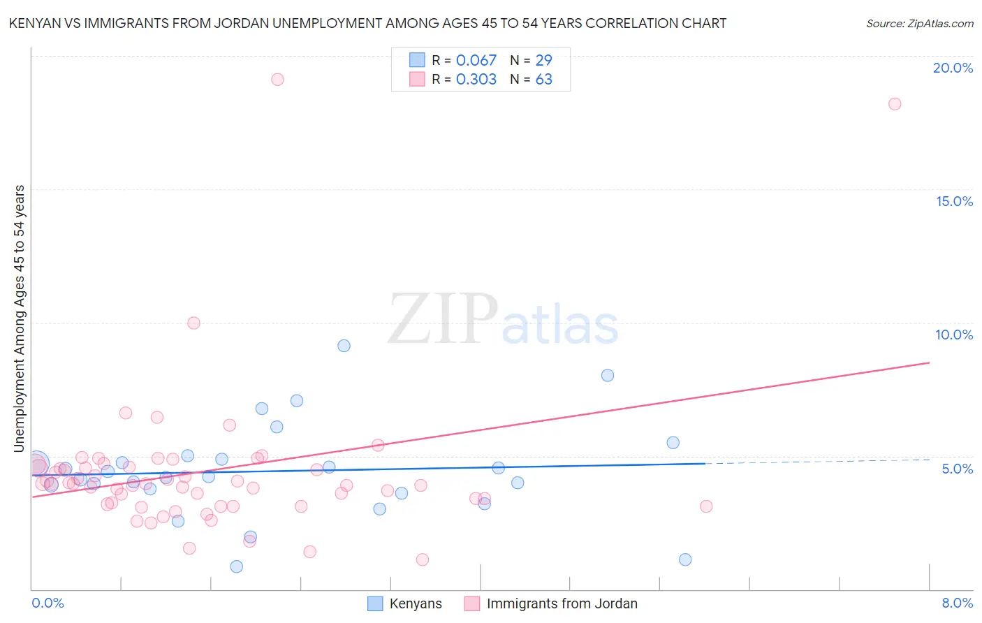 Kenyan vs Immigrants from Jordan Unemployment Among Ages 45 to 54 years