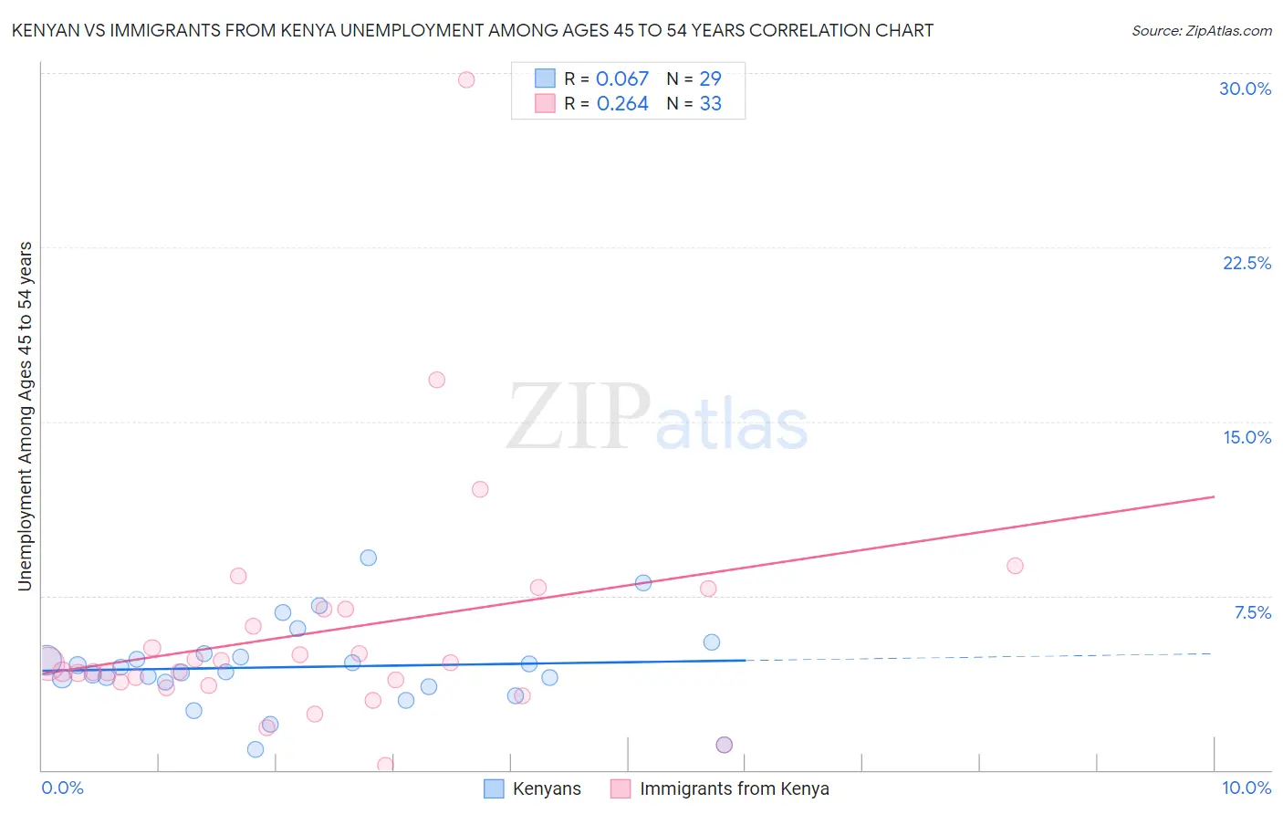 Kenyan vs Immigrants from Kenya Unemployment Among Ages 45 to 54 years