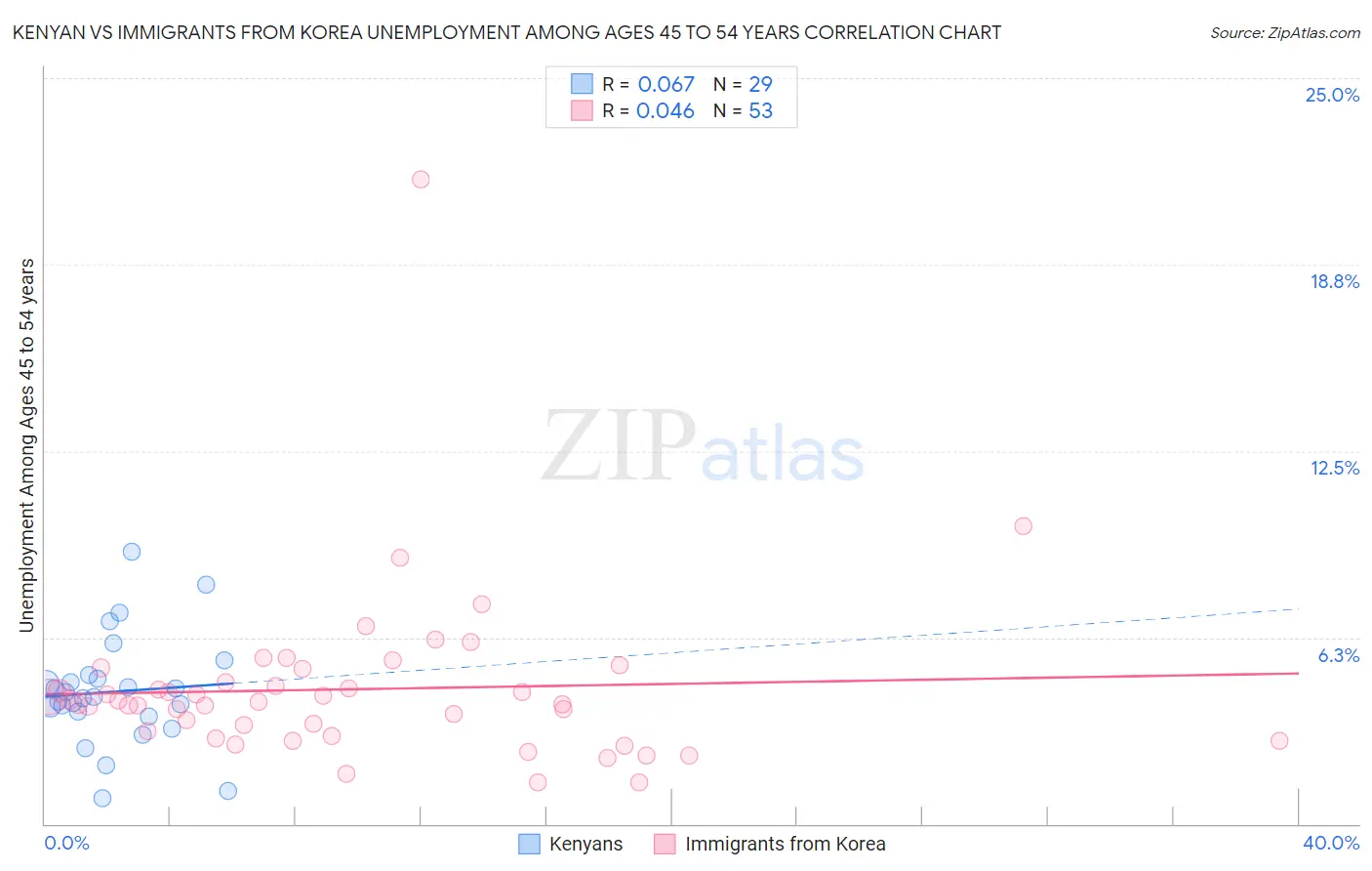 Kenyan vs Immigrants from Korea Unemployment Among Ages 45 to 54 years