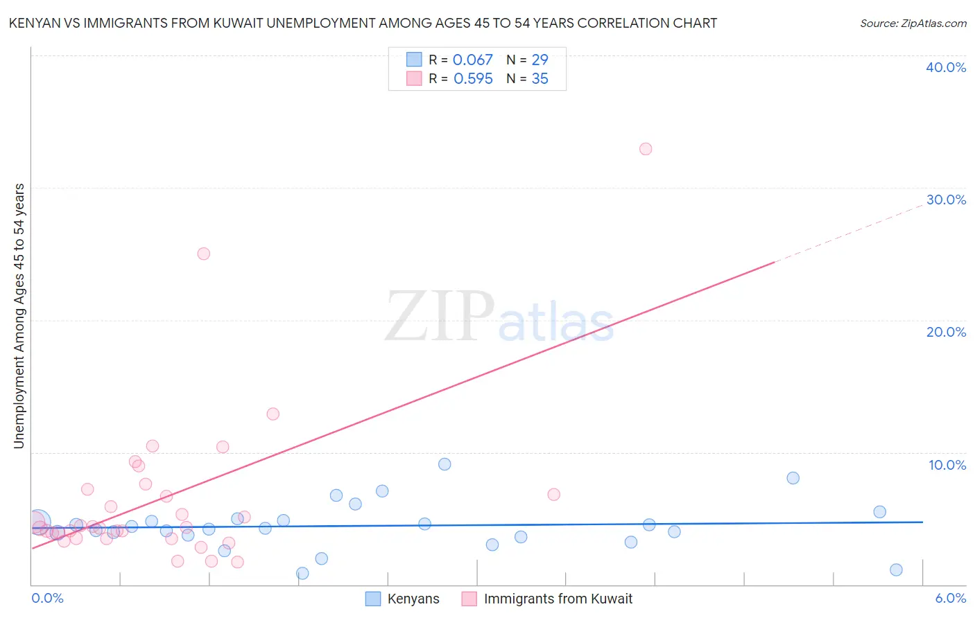 Kenyan vs Immigrants from Kuwait Unemployment Among Ages 45 to 54 years