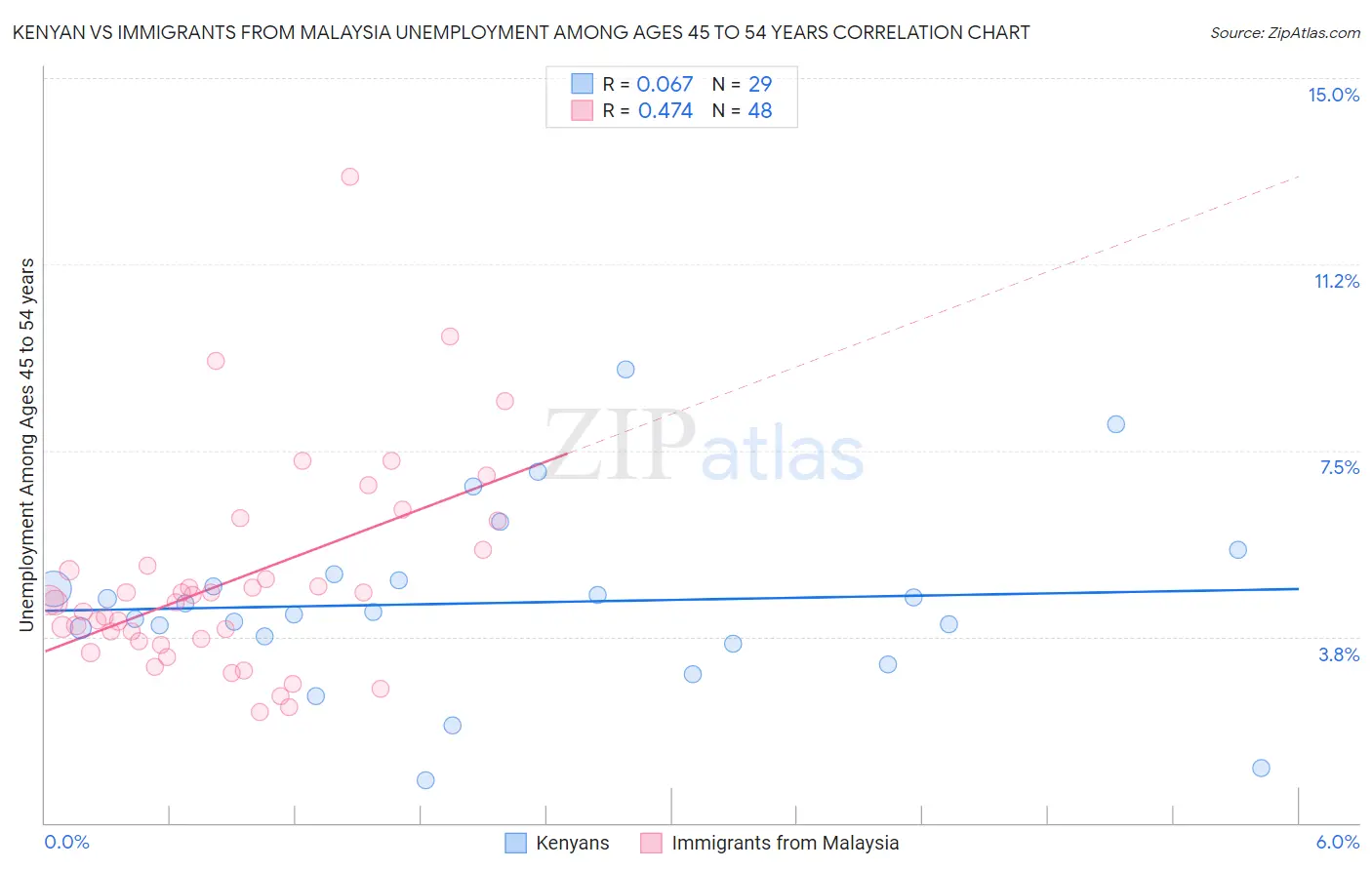 Kenyan vs Immigrants from Malaysia Unemployment Among Ages 45 to 54 years