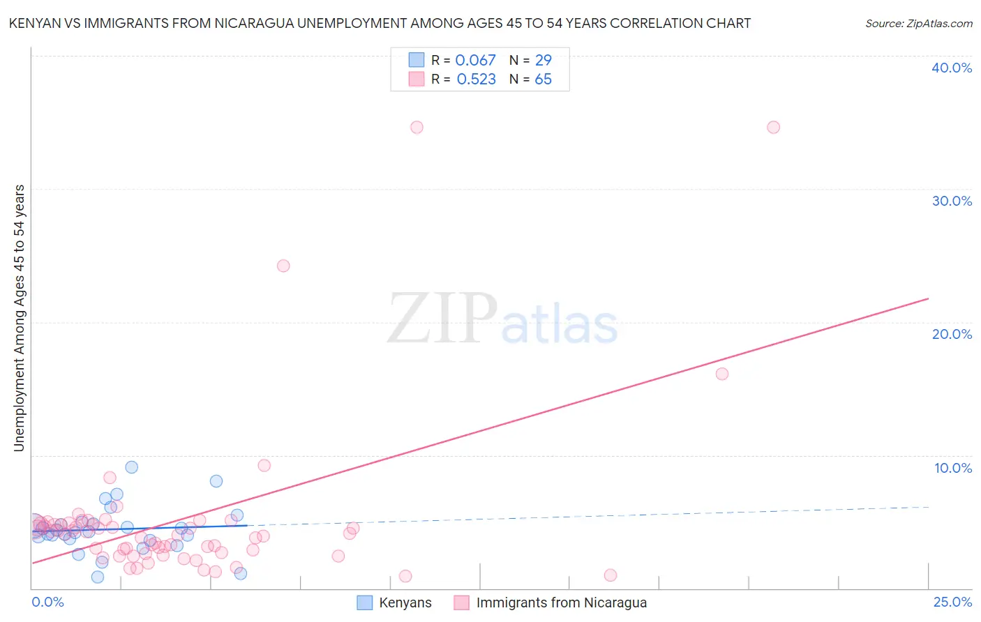 Kenyan vs Immigrants from Nicaragua Unemployment Among Ages 45 to 54 years