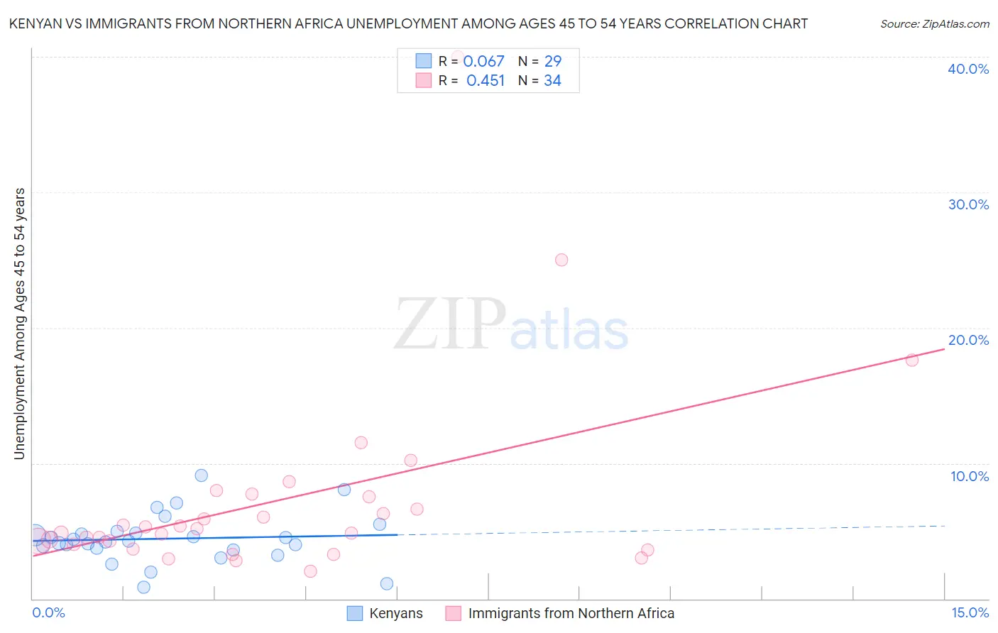 Kenyan vs Immigrants from Northern Africa Unemployment Among Ages 45 to 54 years