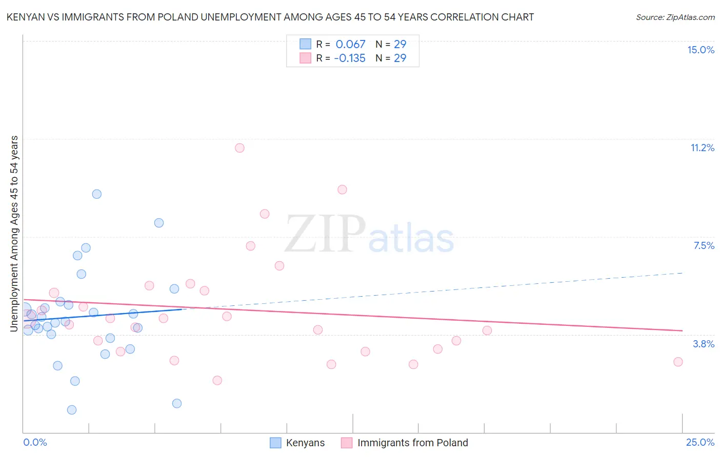 Kenyan vs Immigrants from Poland Unemployment Among Ages 45 to 54 years