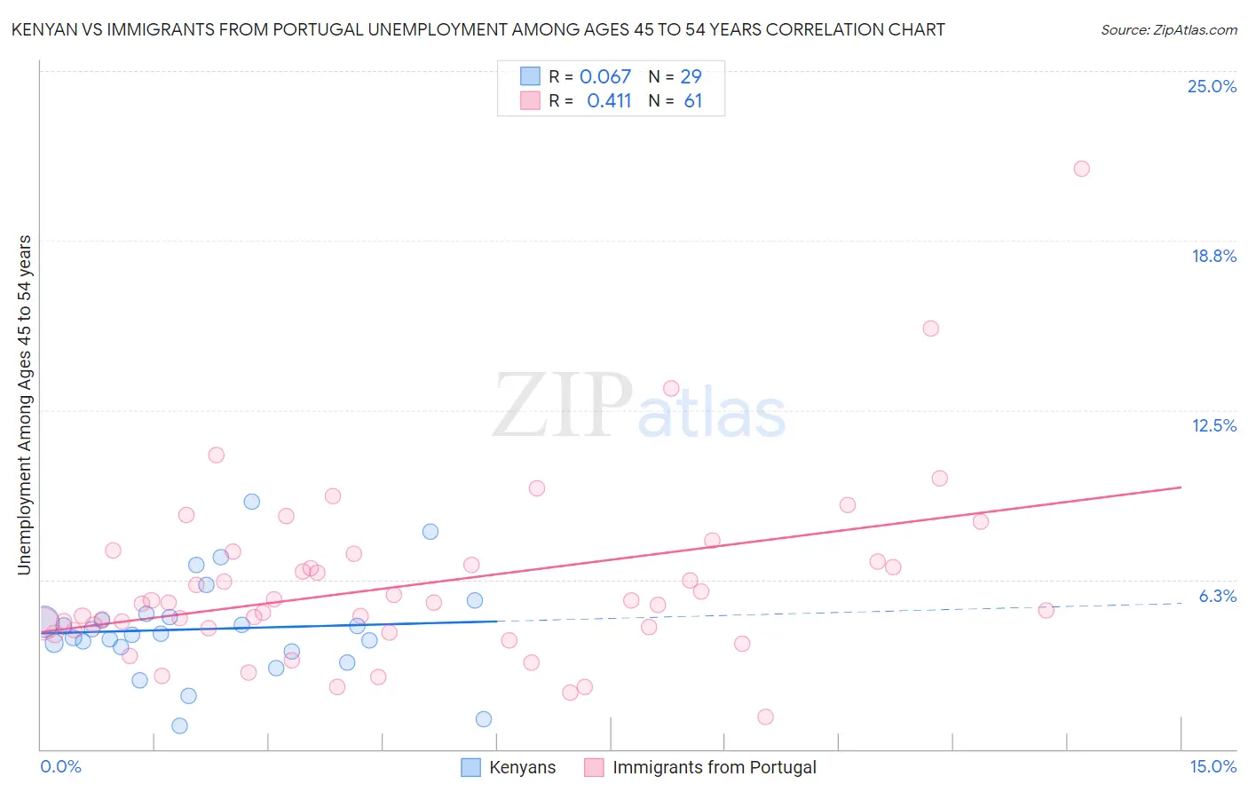 Kenyan vs Immigrants from Portugal Unemployment Among Ages 45 to 54 years