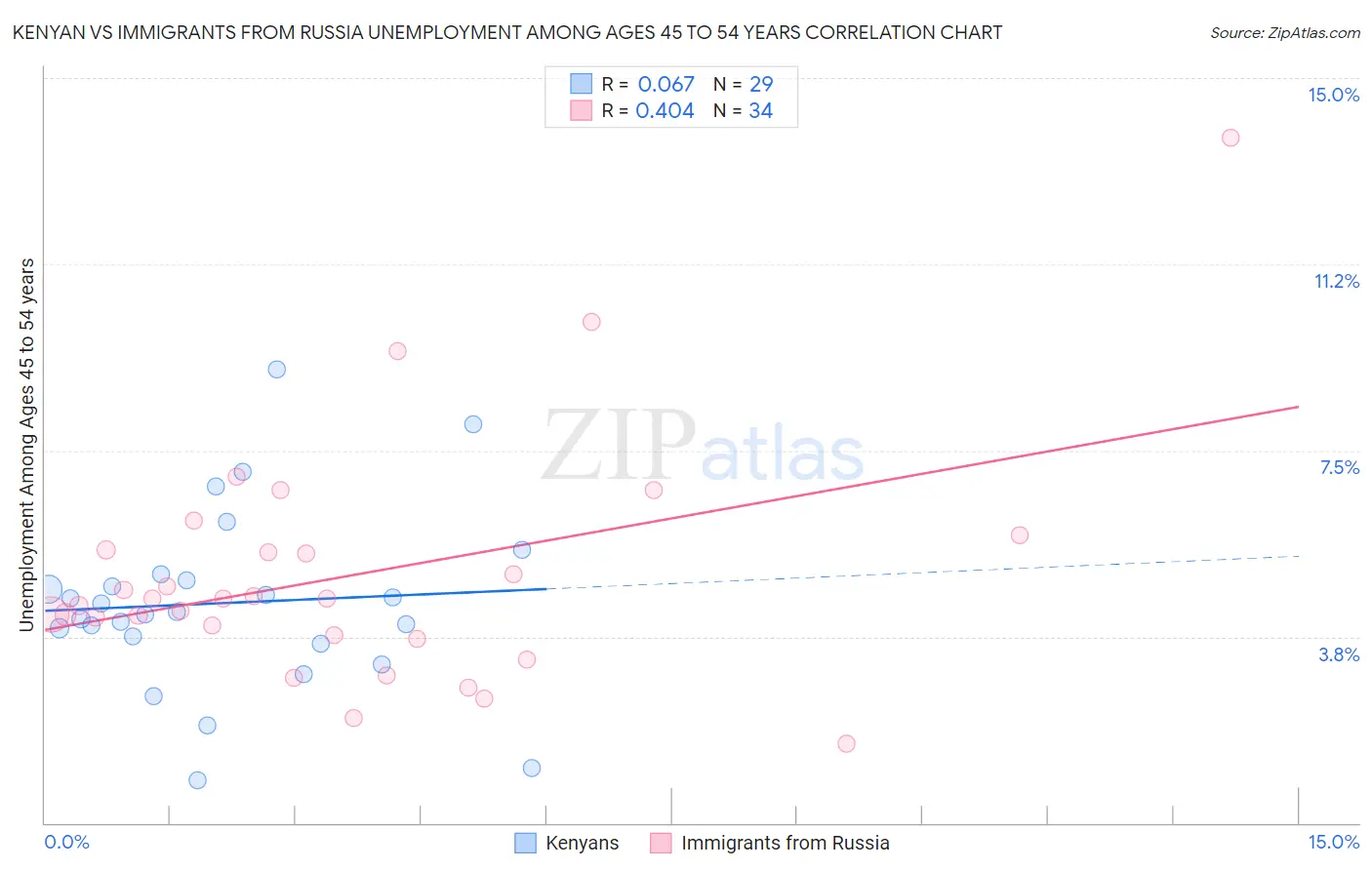 Kenyan vs Immigrants from Russia Unemployment Among Ages 45 to 54 years