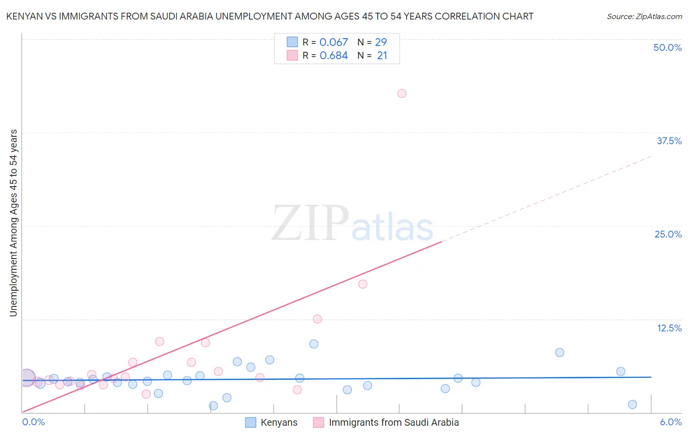 Kenyan vs Immigrants from Saudi Arabia Unemployment Among Ages 45 to 54 years