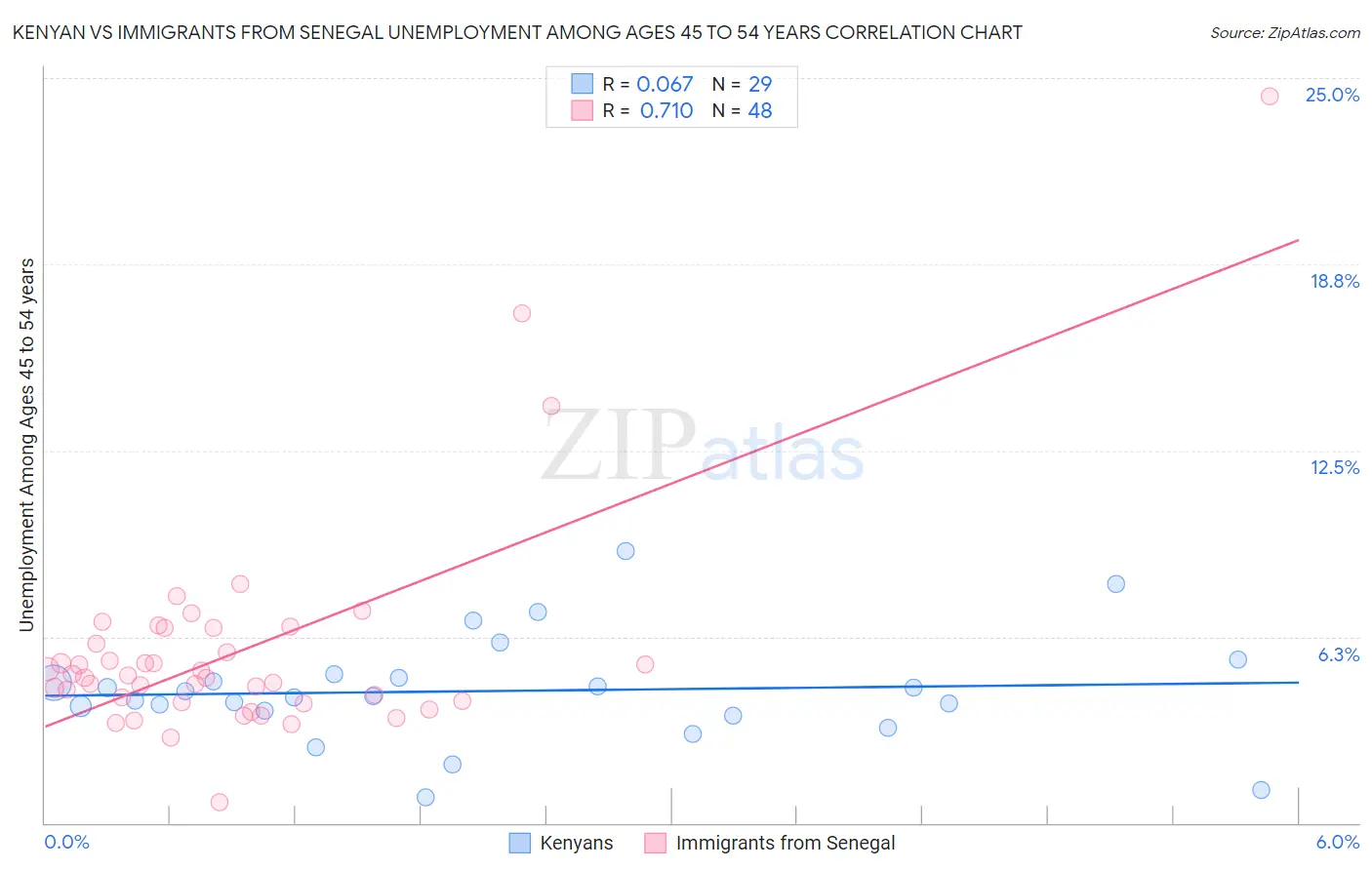 Kenyan vs Immigrants from Senegal Unemployment Among Ages 45 to 54 years