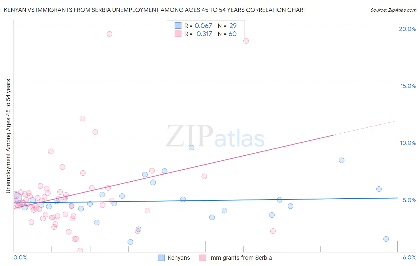 Kenyan vs Immigrants from Serbia Unemployment Among Ages 45 to 54 years