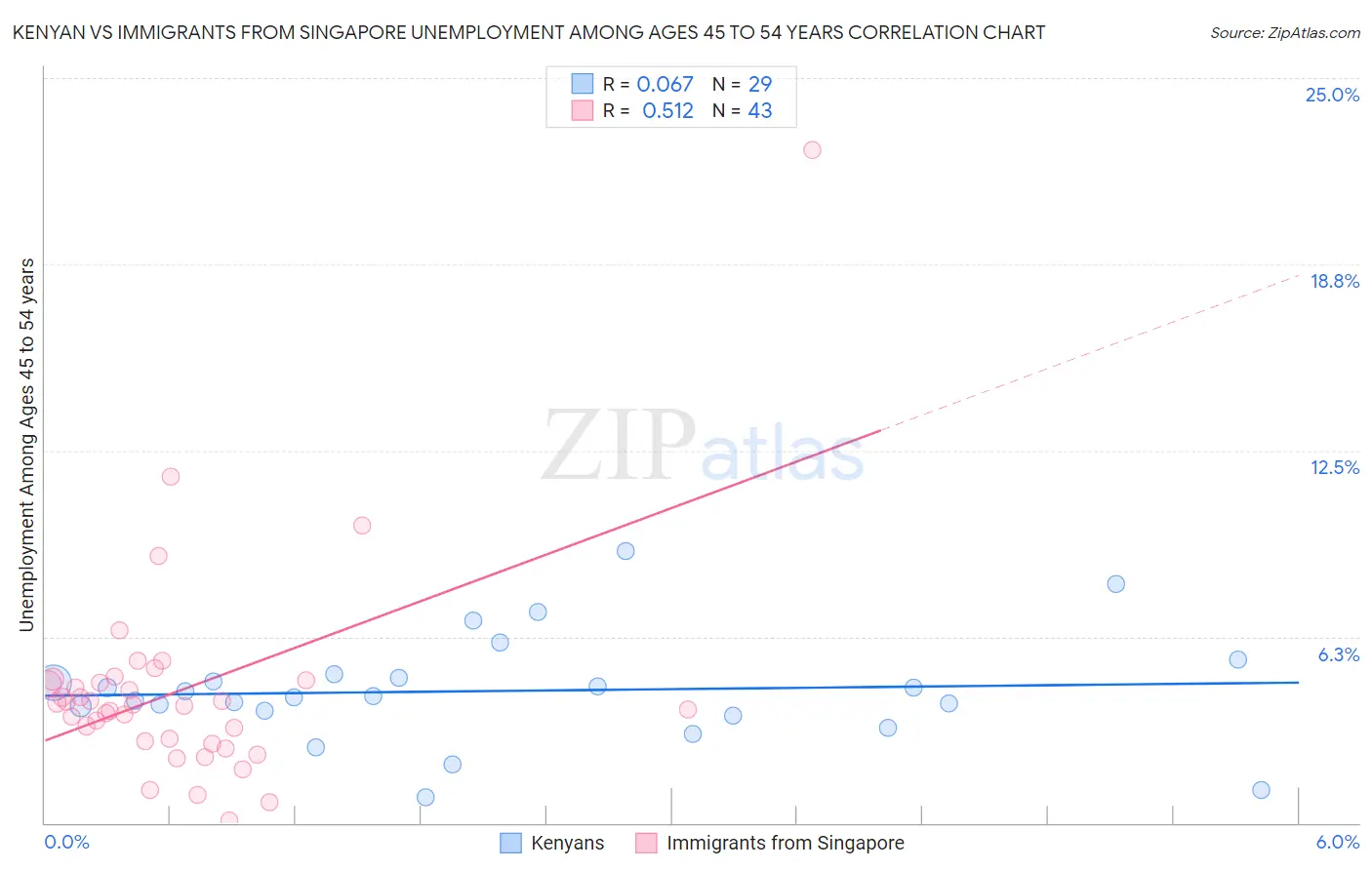 Kenyan vs Immigrants from Singapore Unemployment Among Ages 45 to 54 years