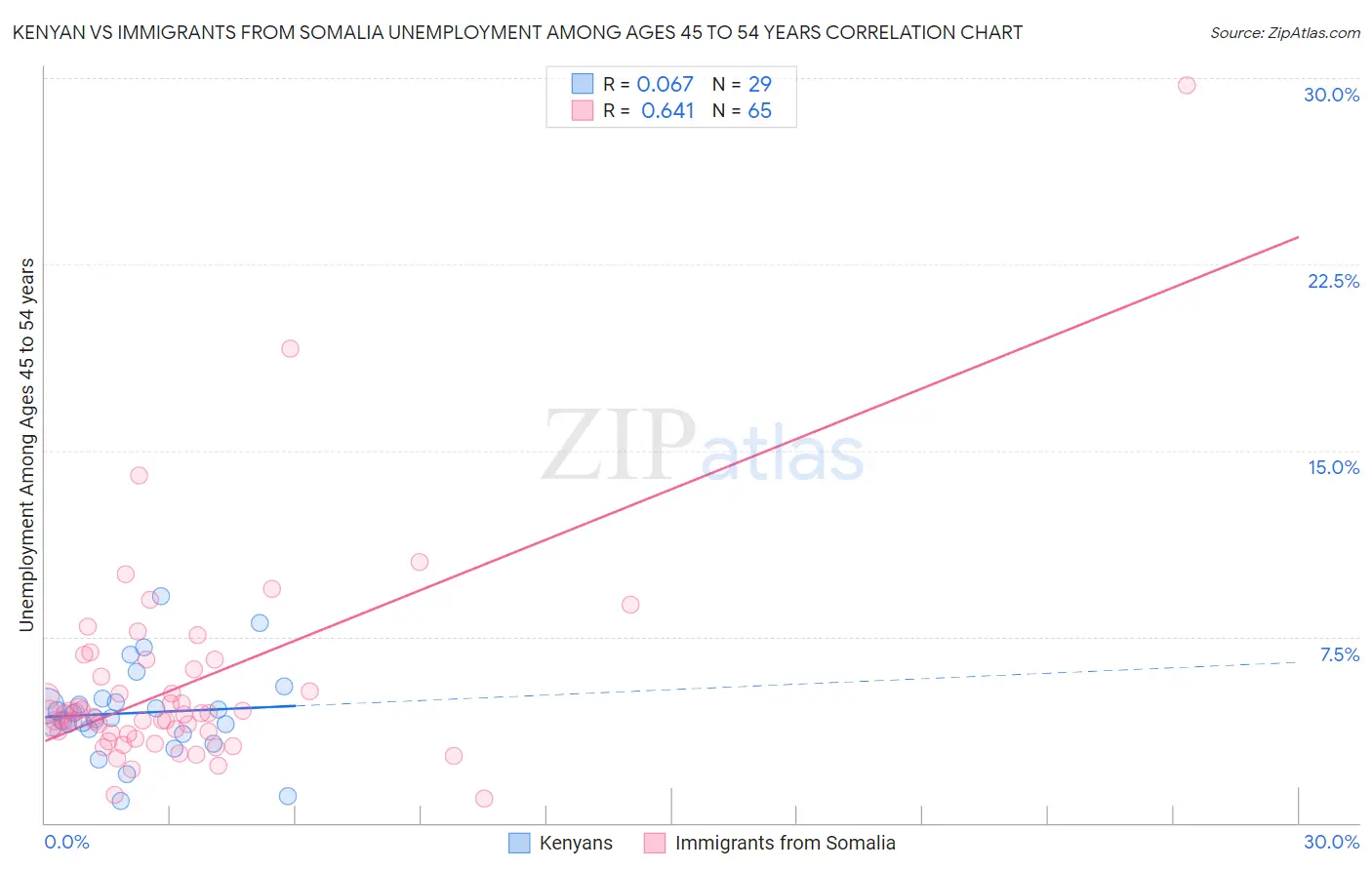 Kenyan vs Immigrants from Somalia Unemployment Among Ages 45 to 54 years