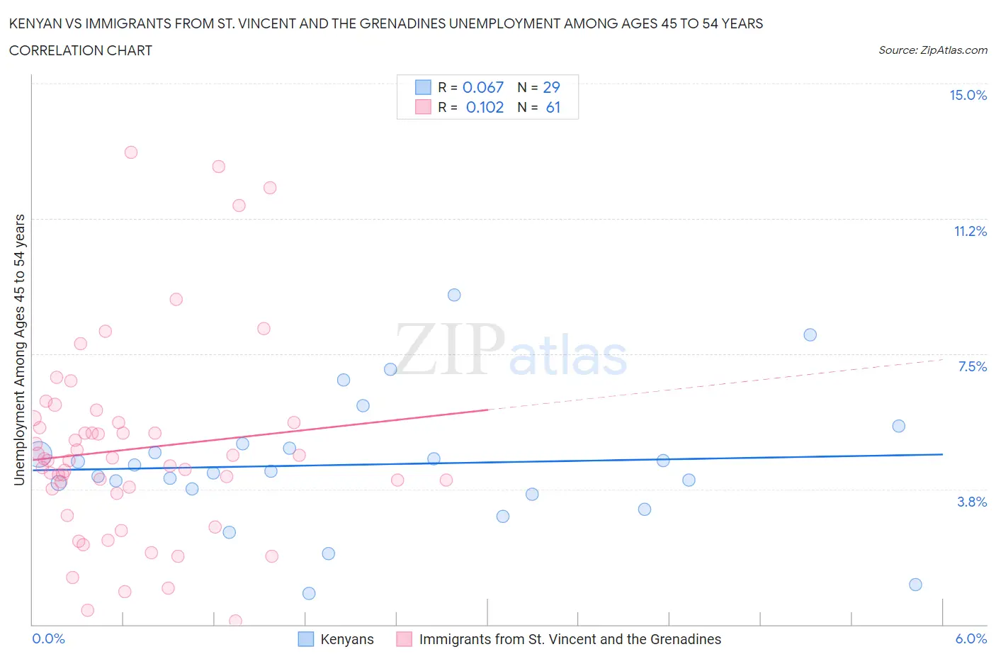 Kenyan vs Immigrants from St. Vincent and the Grenadines Unemployment Among Ages 45 to 54 years