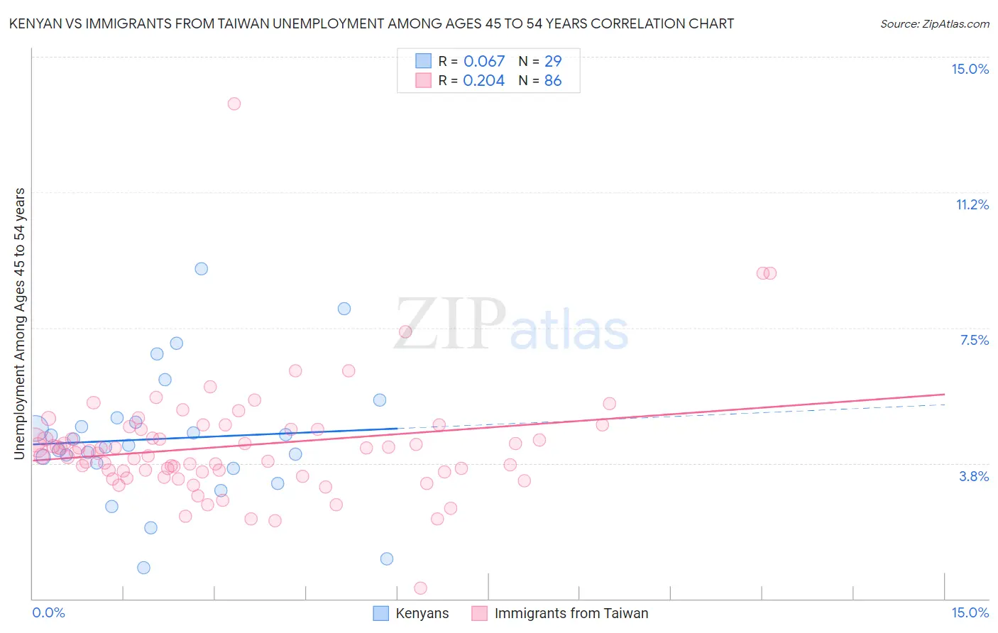 Kenyan vs Immigrants from Taiwan Unemployment Among Ages 45 to 54 years