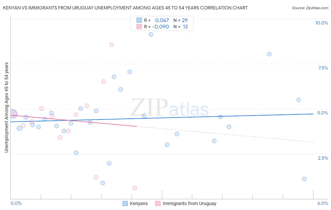 Kenyan vs Immigrants from Uruguay Unemployment Among Ages 45 to 54 years