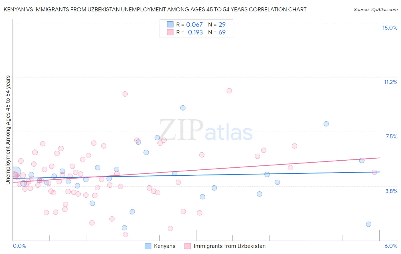 Kenyan vs Immigrants from Uzbekistan Unemployment Among Ages 45 to 54 years