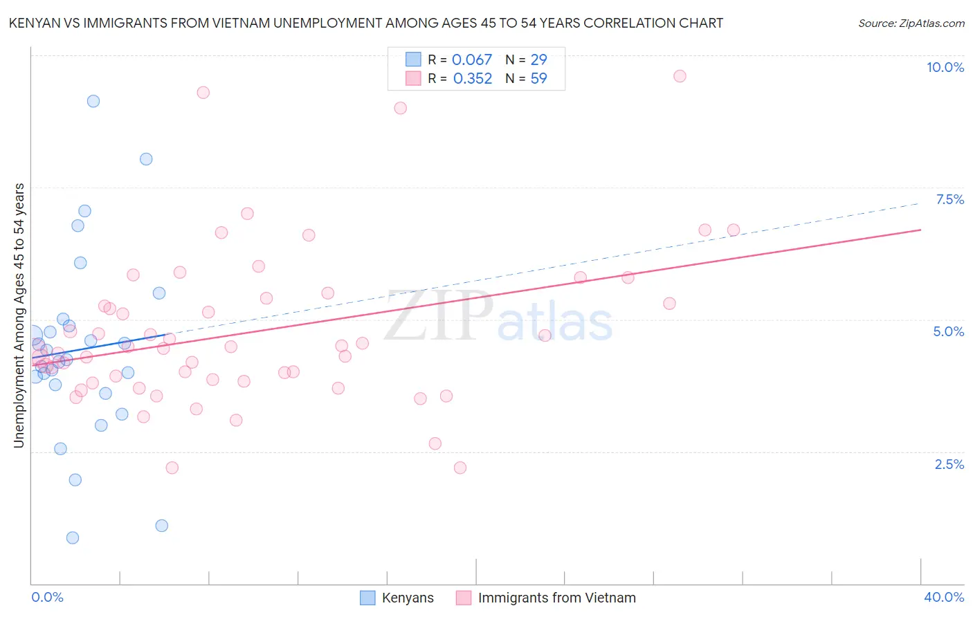 Kenyan vs Immigrants from Vietnam Unemployment Among Ages 45 to 54 years