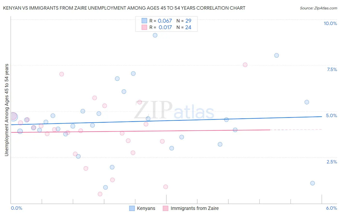 Kenyan vs Immigrants from Zaire Unemployment Among Ages 45 to 54 years