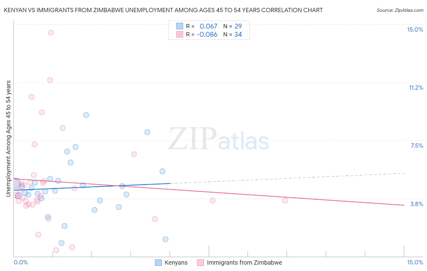 Kenyan vs Immigrants from Zimbabwe Unemployment Among Ages 45 to 54 years