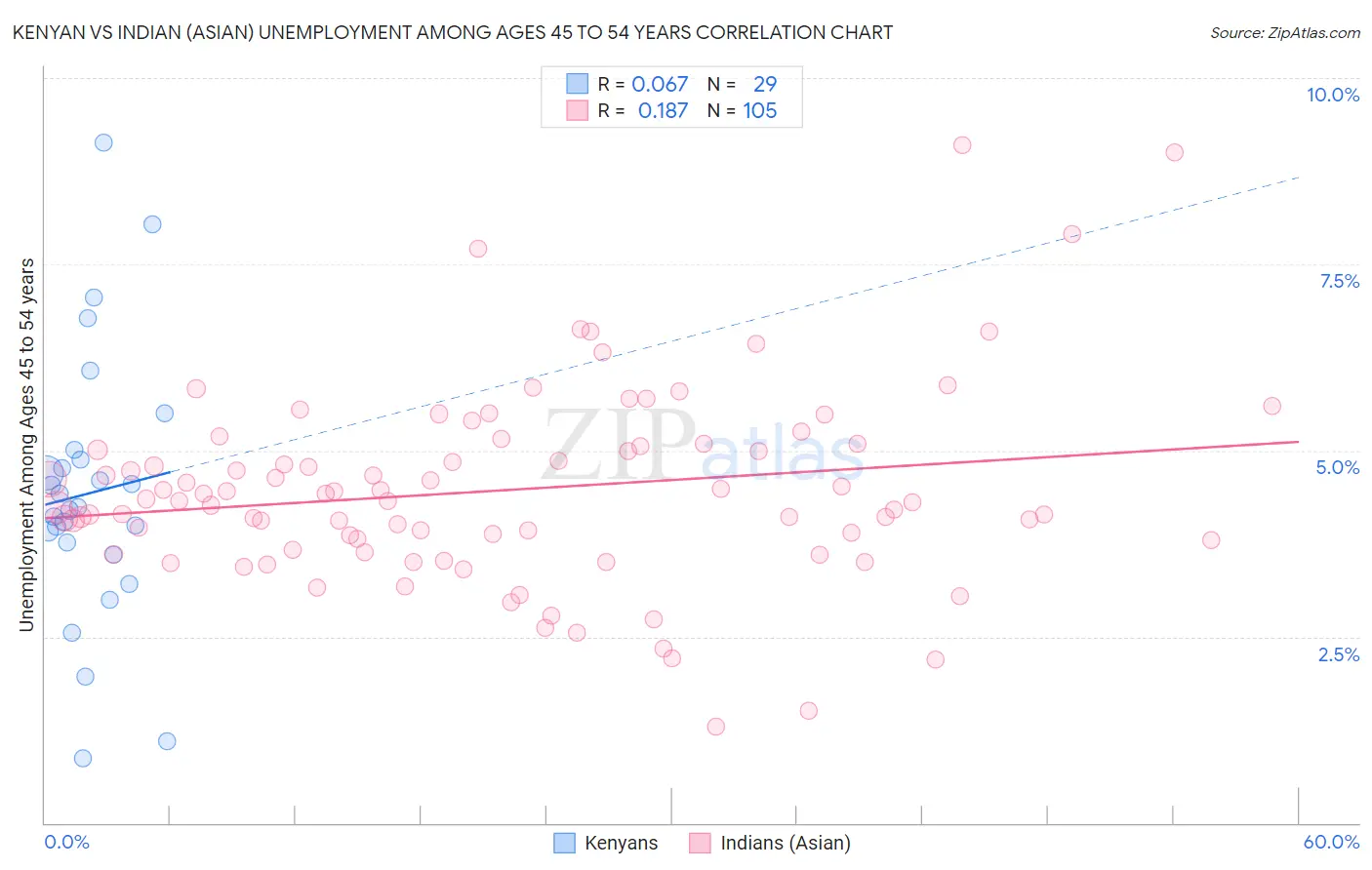 Kenyan vs Indian (Asian) Unemployment Among Ages 45 to 54 years