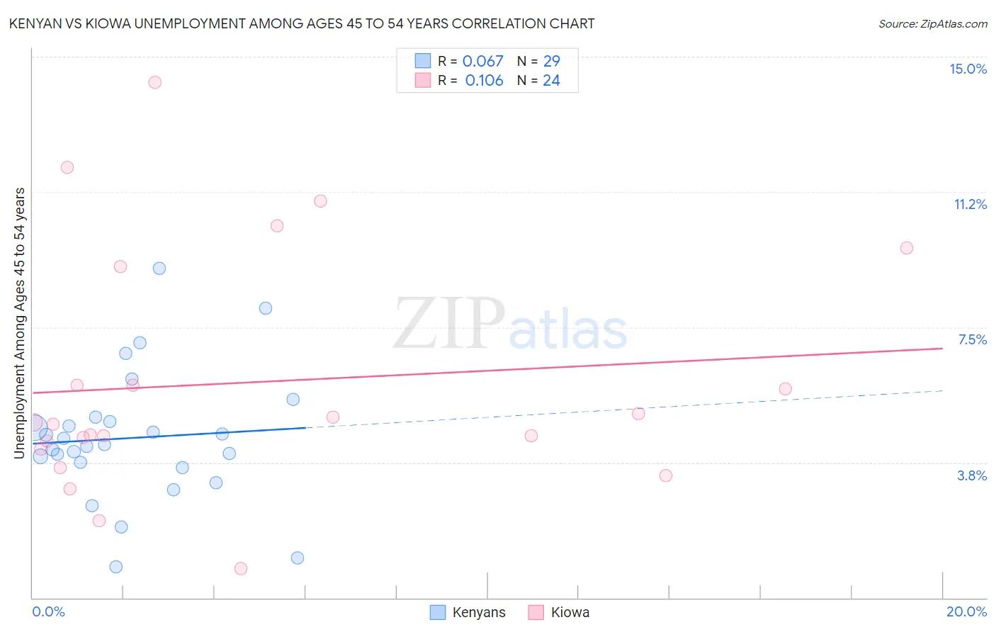 Kenyan vs Kiowa Unemployment Among Ages 45 to 54 years