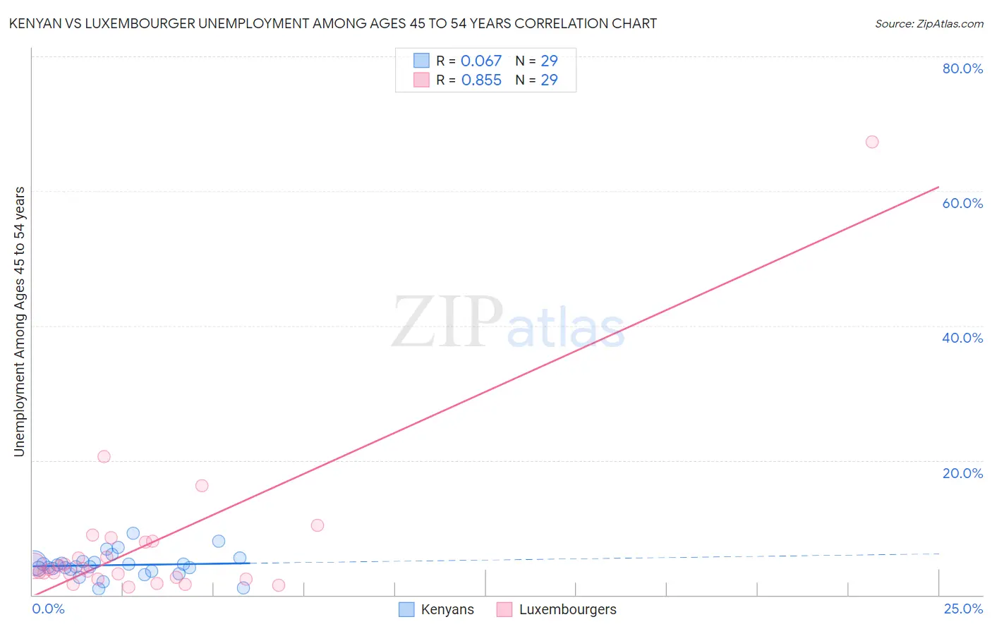 Kenyan vs Luxembourger Unemployment Among Ages 45 to 54 years