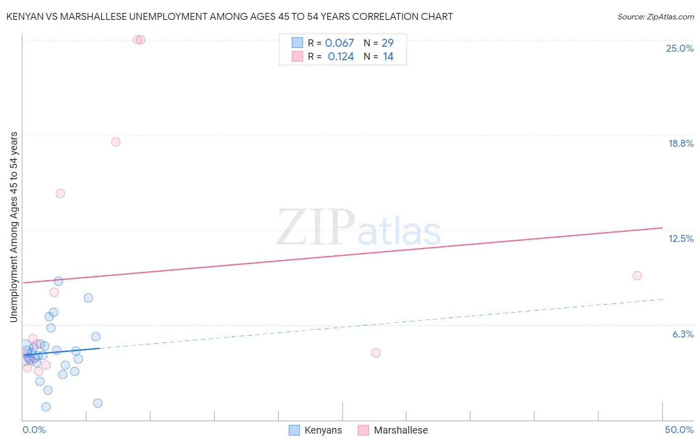 Kenyan vs Marshallese Unemployment Among Ages 45 to 54 years