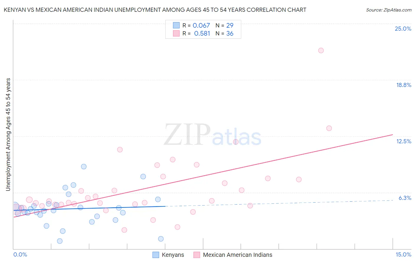 Kenyan vs Mexican American Indian Unemployment Among Ages 45 to 54 years