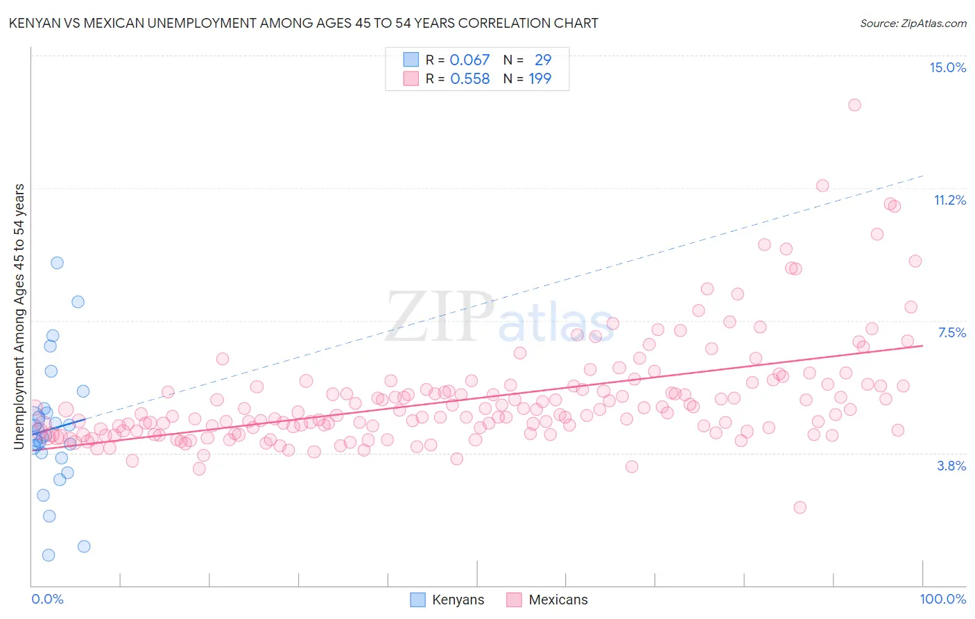 Kenyan vs Mexican Unemployment Among Ages 45 to 54 years