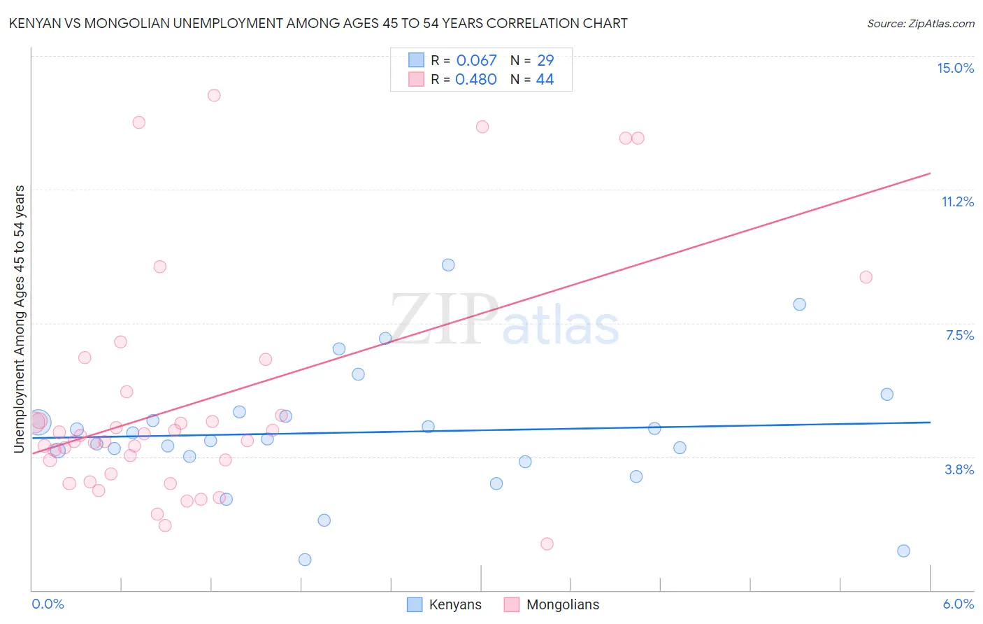 Kenyan vs Mongolian Unemployment Among Ages 45 to 54 years