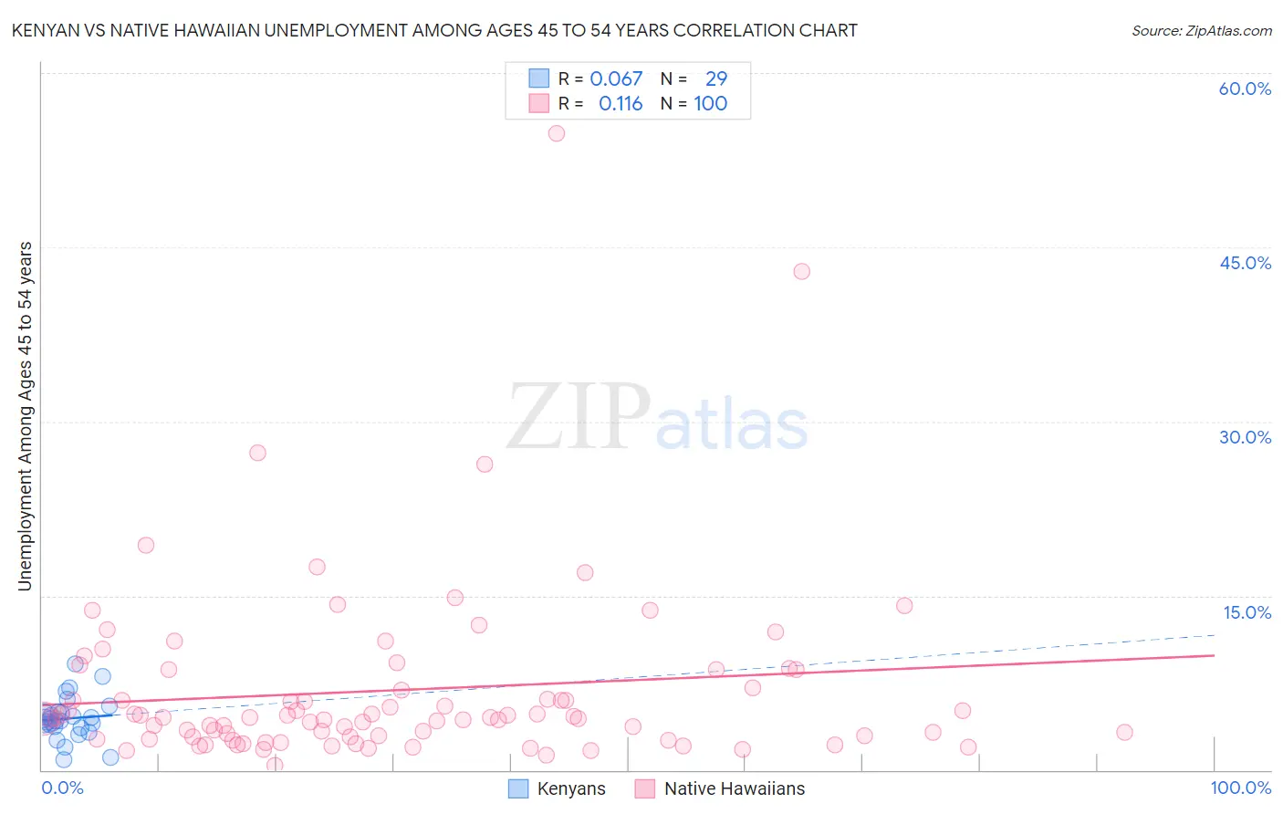 Kenyan vs Native Hawaiian Unemployment Among Ages 45 to 54 years