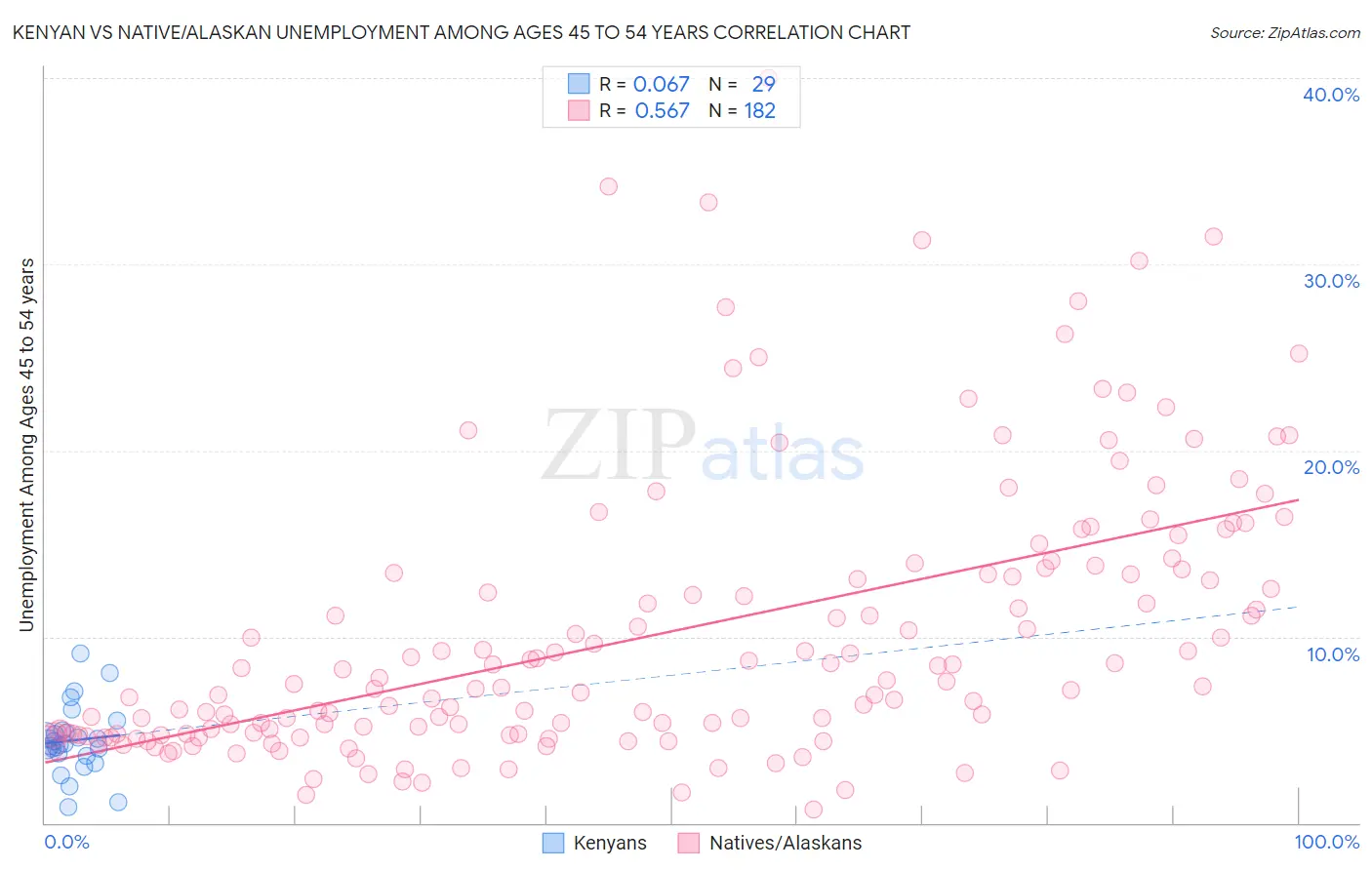 Kenyan vs Native/Alaskan Unemployment Among Ages 45 to 54 years