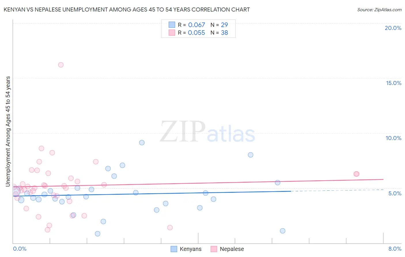 Kenyan vs Nepalese Unemployment Among Ages 45 to 54 years